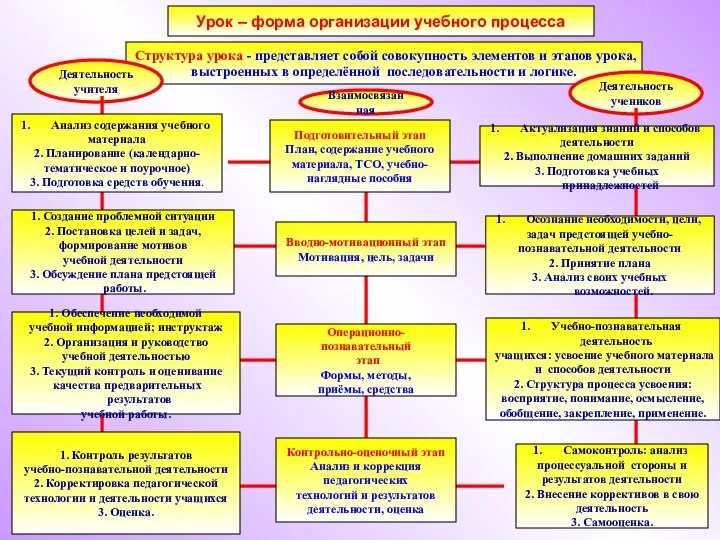 Урок – форма организации учебного процесса Структура урока - представляет собой