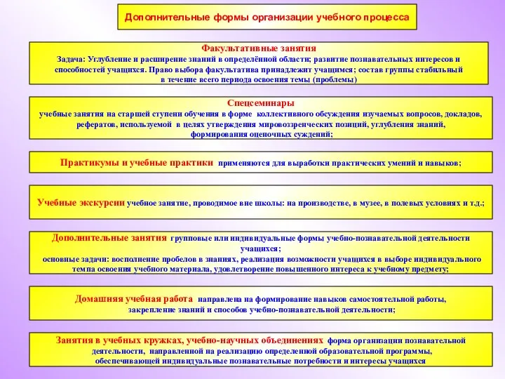 Дополнительные формы организации учебного процесса Факультативные занятия Задача: Углубление и расширение