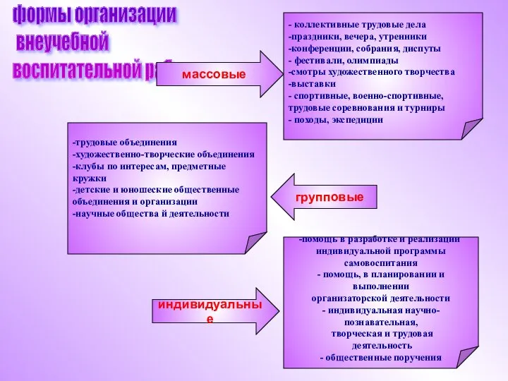 формы организации внеучебной воспитательной работы массовые индивидуальные групповые - коллективные трудовые