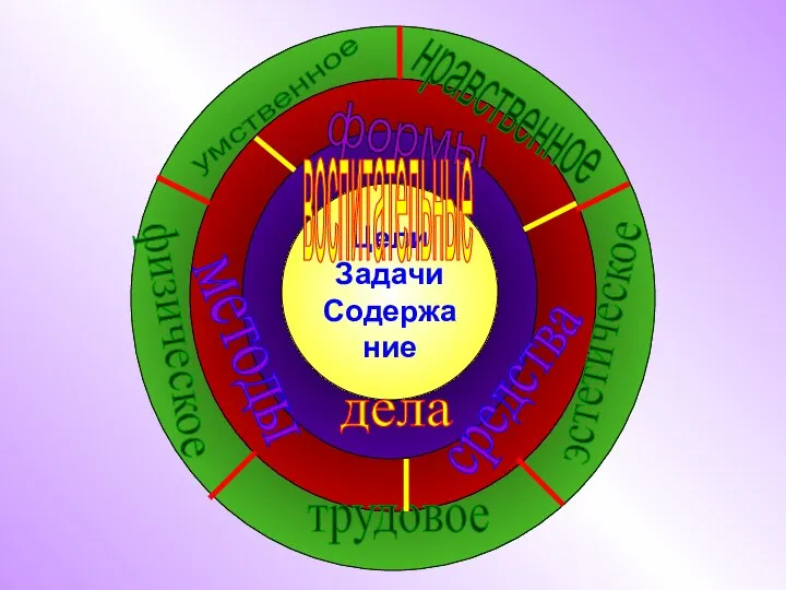 умственное нравственное физическое трудовое эстетическое Цели Задачи Содержание методы средства формы воспитательные дела