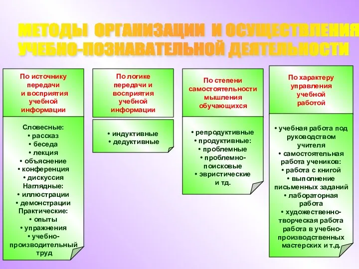 По источнику передачи и восприятия учебной информации Словесные: • рассказ •