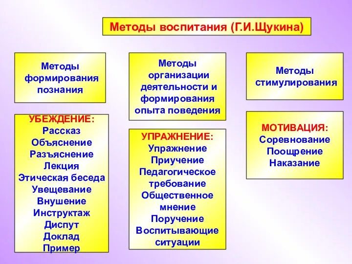 Методы воспитания (Г.И.Щукина) Методы формирования познания Методы организации деятельности и формирования