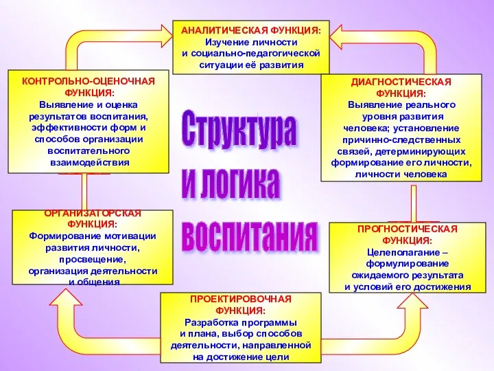 Структура и логика воспитания АНАЛИТИЧЕСКАЯ ФУНКЦИЯ: Изучение личности и социально-педагогической ситуации