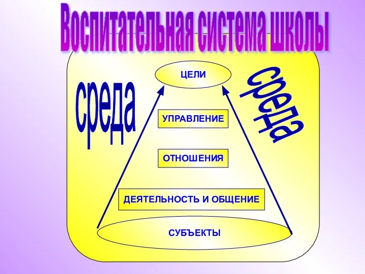 Воспитательная система школы СУБЪЕКТЫ ЦЕЛИ УПРАВЛЕНИЕ ОТНОШЕНИЯ ДЕЯТЕЛЬНОСТЬ И ОБЩЕНИЕ среда среда