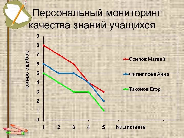 Персональный мониторинг качества знаний учащихся