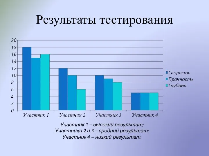 Результаты тестирования Участник 1 – высокий результат; Участники 2 и 3