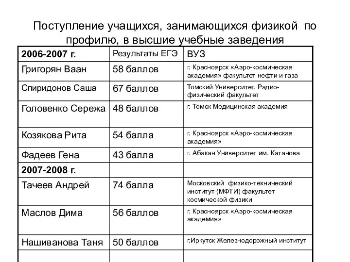 Поступление учащихся, занимающихся физикой по профилю, в высшие учебные заведения