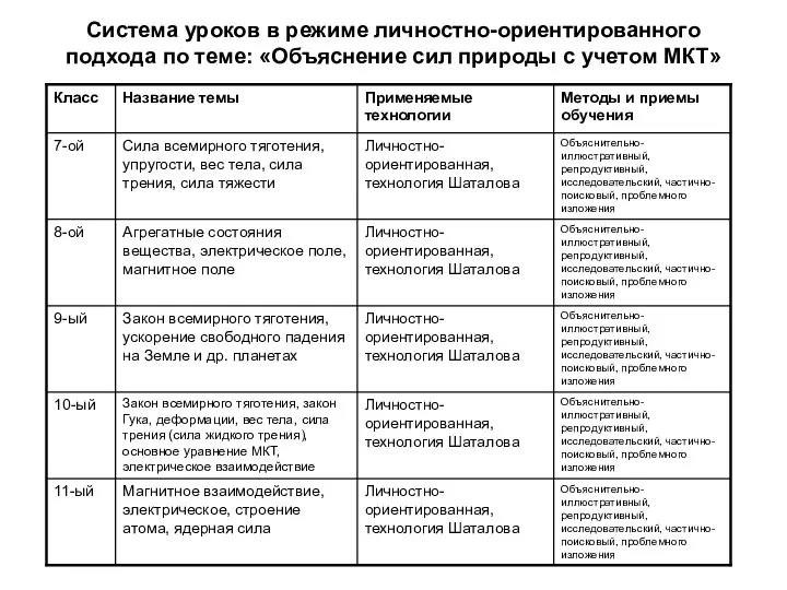 Система уроков в режиме личностно-ориентированного подхода по теме: «Объяснение сил природы с учетом МКТ»