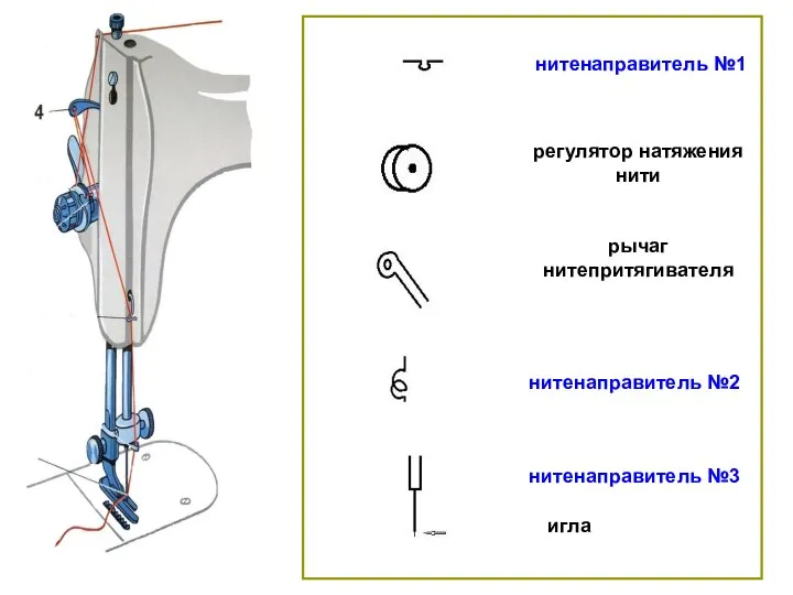 нитенаправитель №1 нитенаправитель №2 регулятор натяжения нити рычаг нитепритягивателя игла нитенаправитель №3