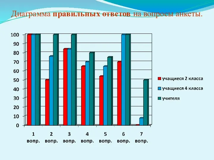 Диаграмма правильных ответов на вопросы анкеты.