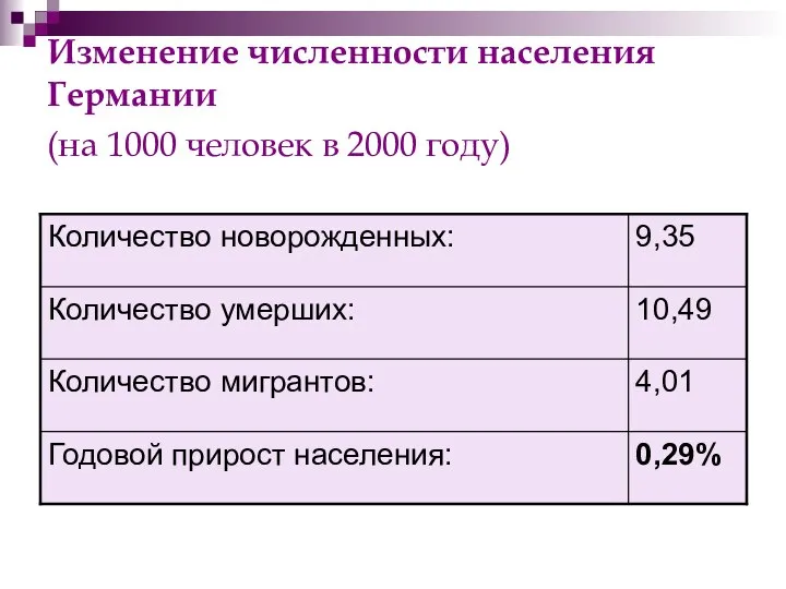 Изменение численности населения Германии (на 1000 человек в 2000 году)