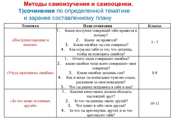 Методы самоизучения и самооценки. сочинения по определенной тематике и заранее составленному плану