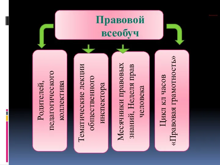 Правовой всеобуч Родителей, педагогического коллектива Тематические лекции общественного инспектора Цикл кл