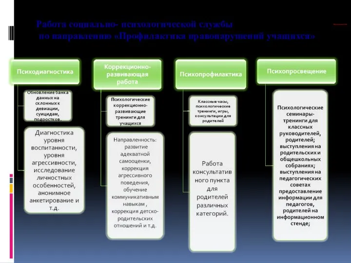 Работа социально- психологической службы по направлению «Профилактика правонарушений учащихся» Формирование ЗОЖ