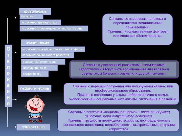 физические психические педагогические социальные болезни нарушения зрения, слуха нарушения опорно-двигательного аппарата