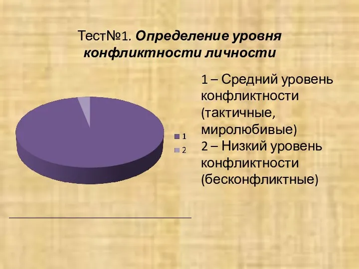 Тест№1. Определение уровня конфликтности личности 1 – Средний уровень конфликтности (тактичные,