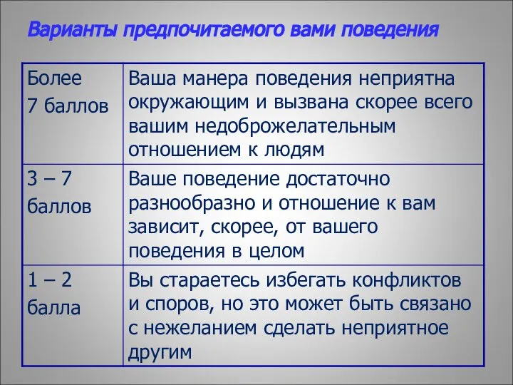 Варианты предпочитаемого вами поведения