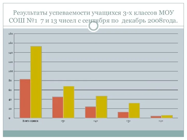 Результаты успеваемости учащихся 3-х классов МОУ СОШ №1 7 и 13