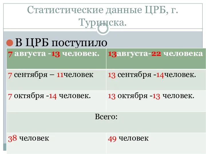 Статистические данные ЦРБ, г. Туринска. В ЦРБ поступило