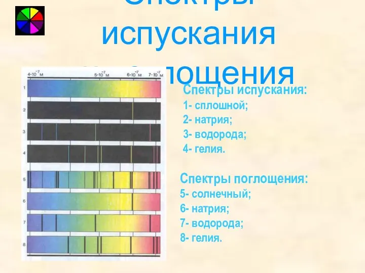 Спектры испускания и поглощения Спектры испускания: 1- сплошной; 2- натрия; 3-