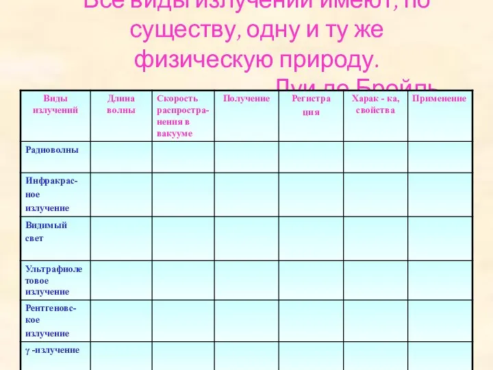 Все виды излучений имеют, по существу, одну и ту же физическую природу. Луи де Бройль