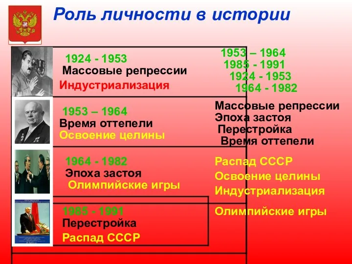 Роль личности в истории 1953 – 1964 1985 - 1991 1924