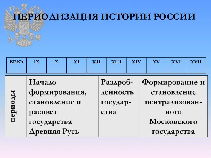 ПЕРИОДИЗАЦИЯ ИСТОРИИ РОССИИ