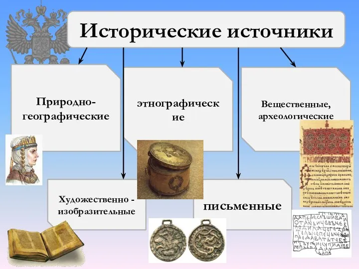 Исторические источники Природно- географические этнографические Вещественные, археологические Художественно -изобразительные письменные