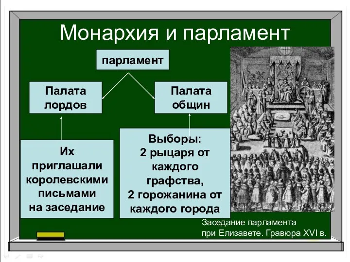 Монархия и парламент Заседание парламента при Елизавете. Гравюра XVI в. парламент