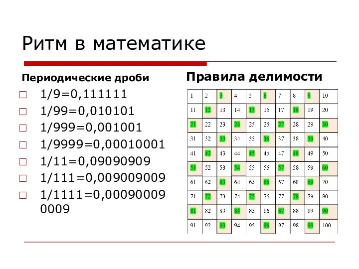 Ритм в математике Периодические дроби 1/9=0,111111 1/99=0,010101 1/999=0,001001 1/9999=0,00010001 1/11=0,09090909 1/111=0,009009009 1/1111=0,000900090009 Правила делимости