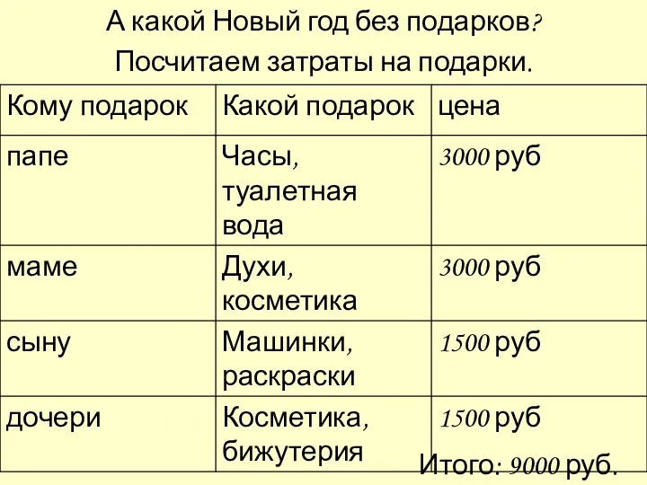 А какой Новый год без подарков? Посчитаем затраты на подарки. Итого: 9000 руб.