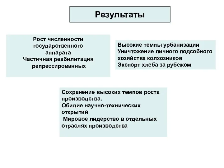 Результаты Высокие темпы урбанизации Уничтожение личного подсобного хозяйства колхозников Экспорт хлеба