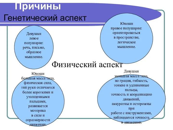 Причины Генетический аспект Юноши правое полушарие: ориентироваться в пространстве, логическое мышление.