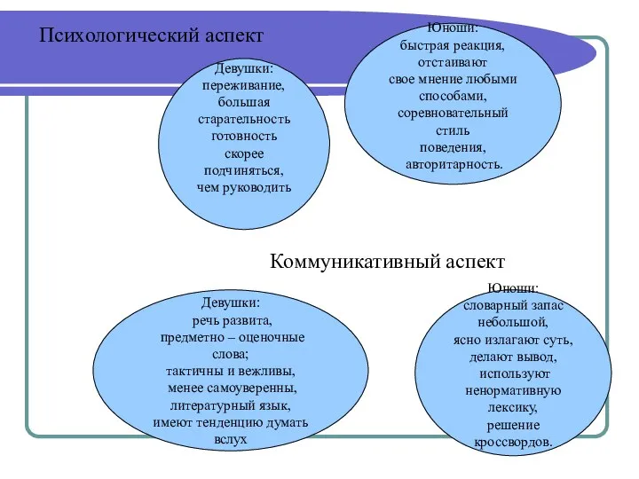 Девушки: переживание, большая старательность готовность скорее подчиняться, чем руководить Юноши: быстрая