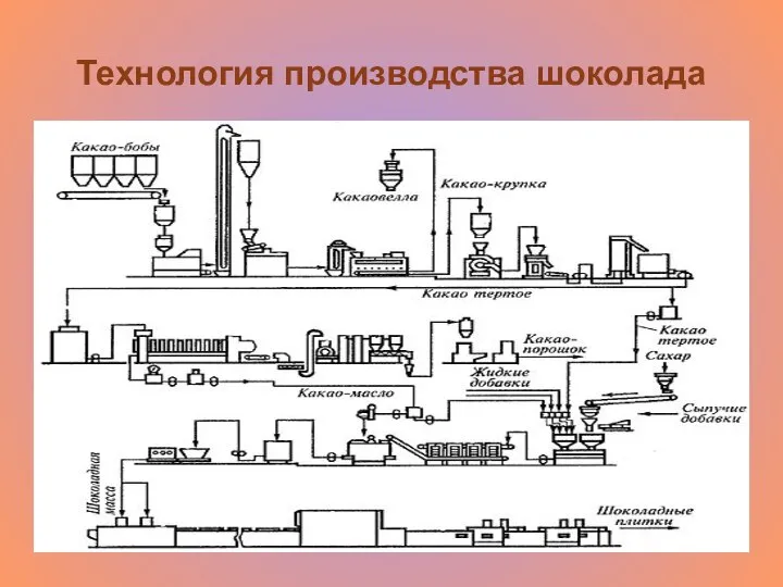 Технология производства шоколада