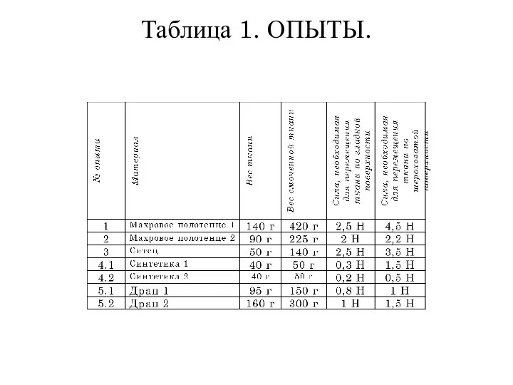 Таблица 1. ОПЫТЫ.