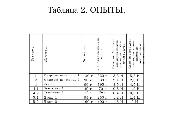 Таблица 2. ОПЫТЫ.