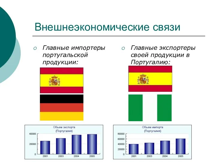 Внешнеэкономические связи Главные импортеры португальской продукции: Главные экспортеры своей продукции в Португалию: