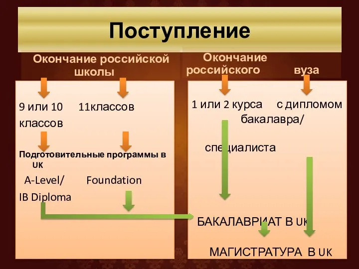 Поступление Окончание российской школы 9 или 10 11классов классов Подготовительные программы