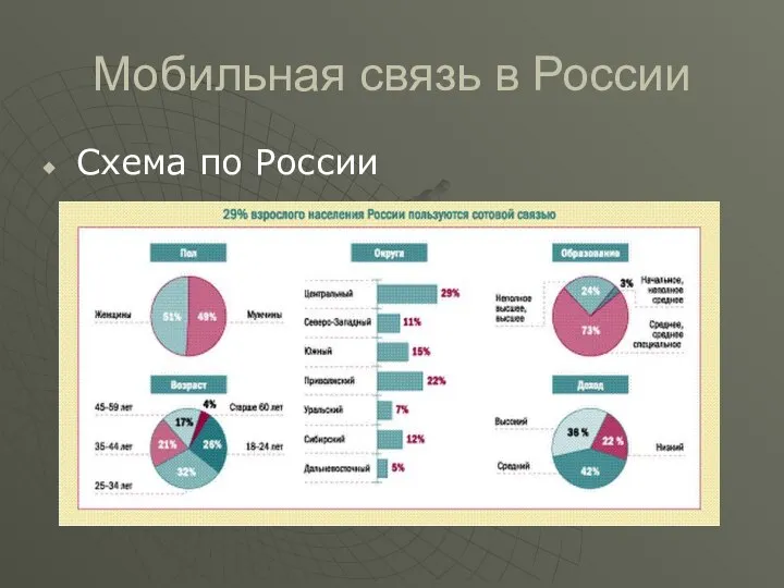 Мобильная связь в России Схема по России