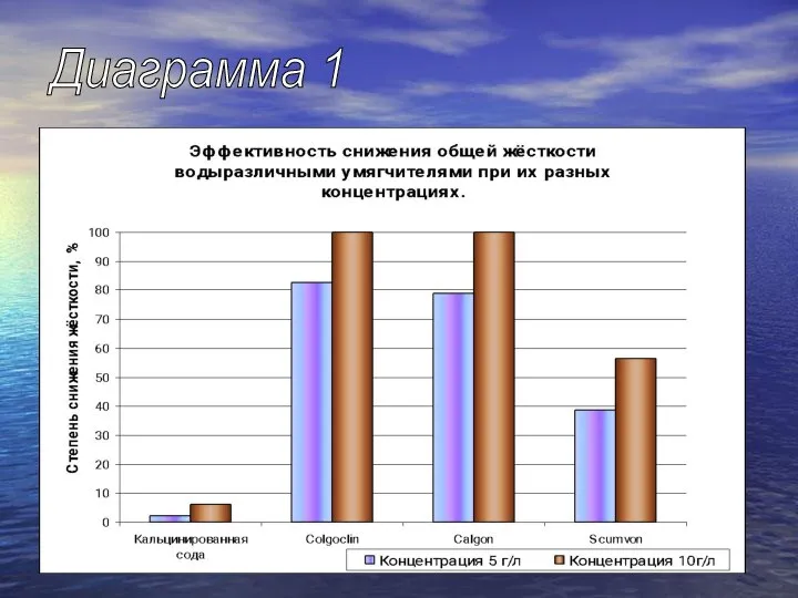 Диаграмма 1