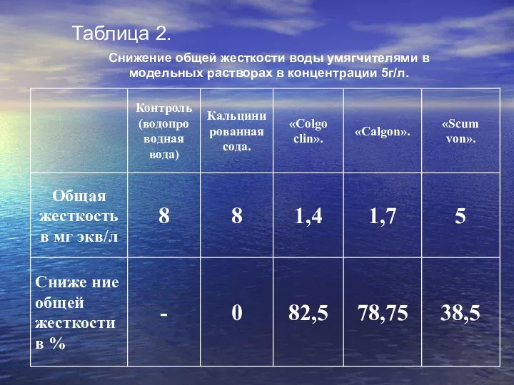 Таблица 2. Снижение общей жесткости воды умягчителями в модельных растворах в концентрации 5г/л.