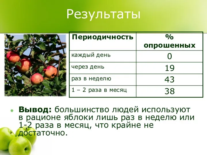 Результаты Вывод: большинство людей используют в рационе яблоки лишь раз в