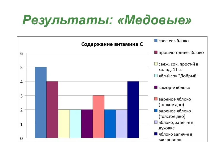 Результаты: «Медовые»