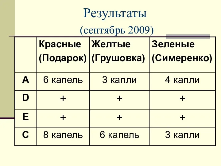 Результаты (сентябрь 2009)