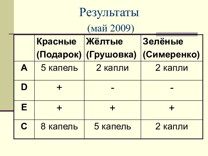 Результаты (май 2009)