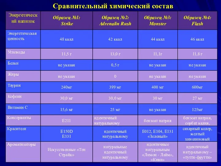 Аскорбиновая кислота Рибофлавин Сравнительный химический состав