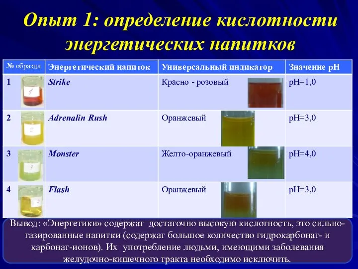 Опыт 1: определение кислотности энергетических напитков Вывод: «Энергетики» содержат достаточно высокую