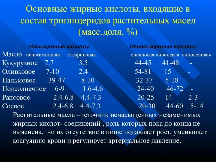 Основные жирные кислоты, входящие в состав триглицеридов растительных масел(масс.доля, %) Насыщенные