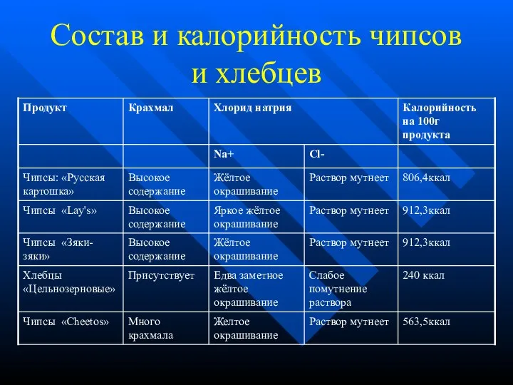 Состав и калорийность чипсов и хлебцев